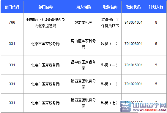 2016国家公务员考试北京报名数据