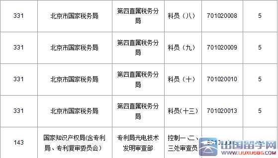 2016国家公务员考试北京报名数据