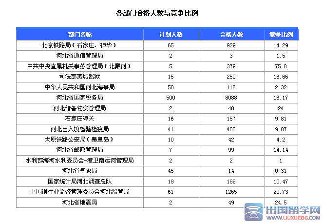 2016河北国考报名河北国家税务局过审最多（19日17时）