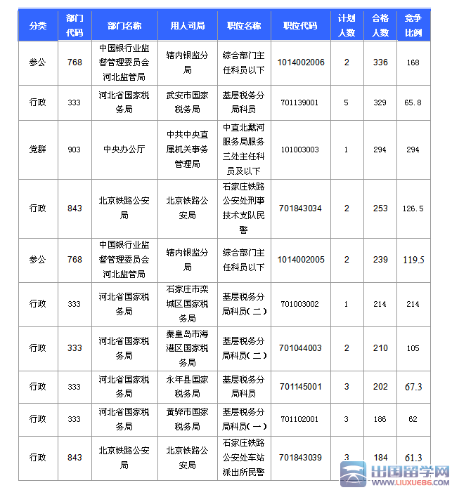 2016河北国考报名河北国家税务局过审最多（19日17时）