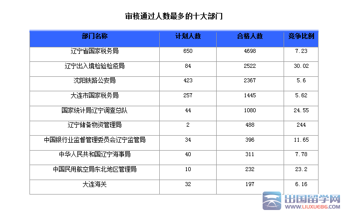 2016辽宁国考报名辽宁国家税务局受热捧：截至19日17时