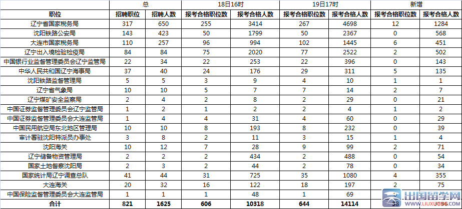 2016辽宁国考报名辽宁国家税务局受热捧：截至19日17时