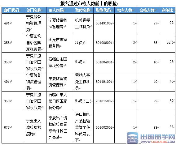 截至19日17时2016宁夏国家公务员考试报名最热职位97:1