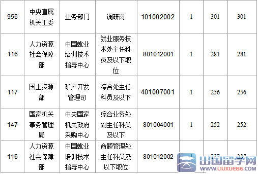 截至19日17时2016北京国考报名最热职位1430：1