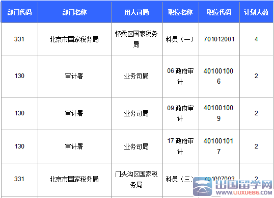 截至19日17时2016北京国考报名最热职位1430：1