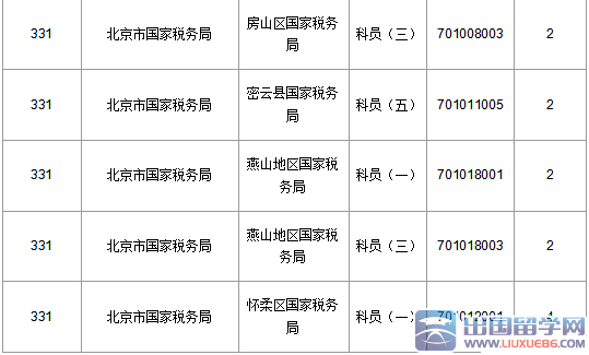 截至19日17时2016北京国考报名最热职位1430：1