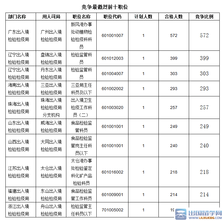 2016国考报名出入境检验检疫系统火热：截至19日17时