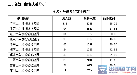 2016国考报名出入境检验检疫系统火热：截至19日17时