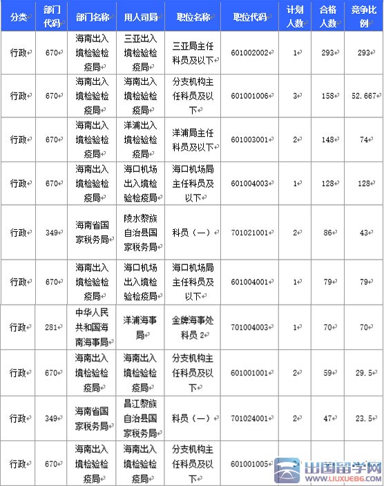 2016年海南国考报名国税局过审人数最多：截至19日17时