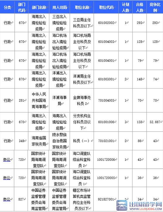 2016年海南国考报名国税局过审人数最多：截至19日17时