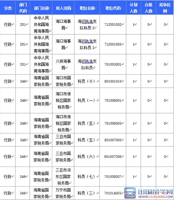 2016年海南国考报名国税局过审人数最多：截至19日17时