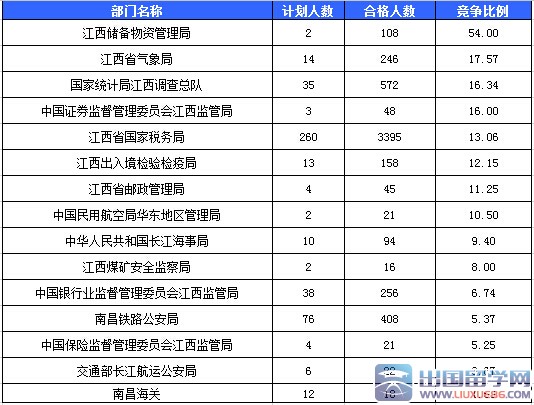 2016年江西国考报名国税局最受欢迎【截至19日17时】