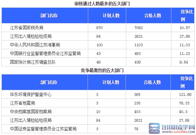 2016年国考报名江苏13585人通过审核（第五日）