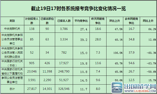 2016国考报名近33万人过审，约1358个职位空缺