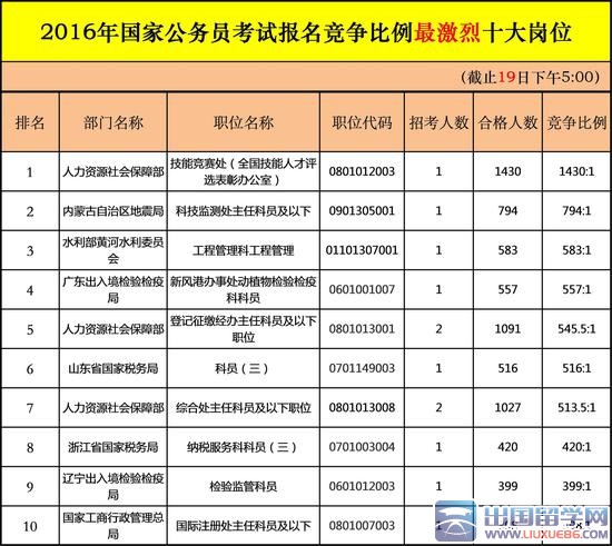 2016国考报名近33万人过审，约1358个职位空缺