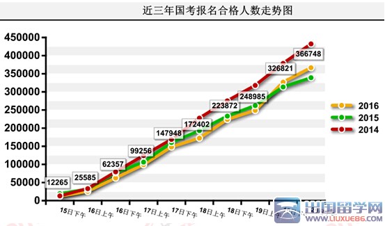 2016年国家公务员考试报名36万人过审【截至20日9时】