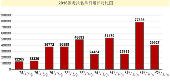 2016年国家公务员考试报名36万人过审【截至20日9时】