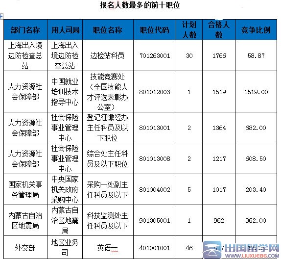 2016年国家公务员考试报名36万人过审【截至20日9时】