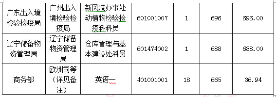 2016年国家公务员考试报名36万人过审【截至20日9时】