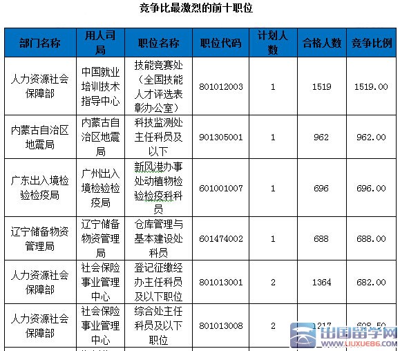 2016年国家公务员考试报名36万人过审【截至20日9时】