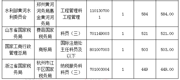 2016年国家公务员考试报名36万人过审【截至20日9时】