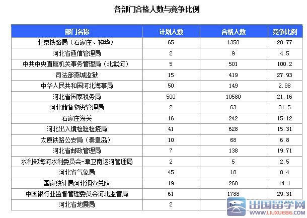 2016河北国考中央办公厅一职收到热捧【截至20日17时】