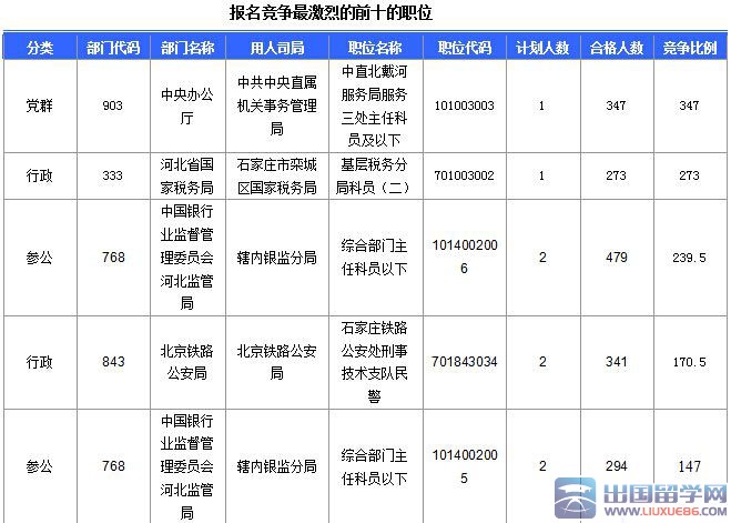 2016河北国考中央办公厅一职收到热捧【截至20日17时】