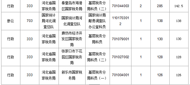 2016河北国考中央办公厅一职收到热捧【截至20日17时】