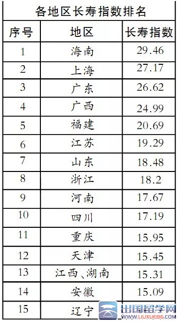 各地区长寿指数排名