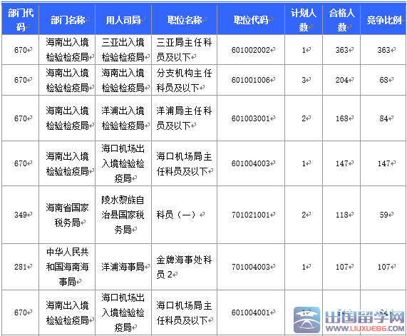 2016海南国考报名国税局过审人数最多（截至20日17时）