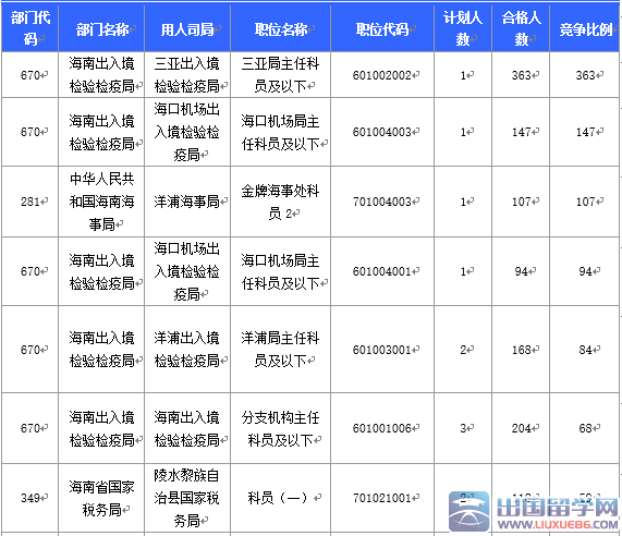 2016海南国考报名国税局过审人数最多（截至20日17时）