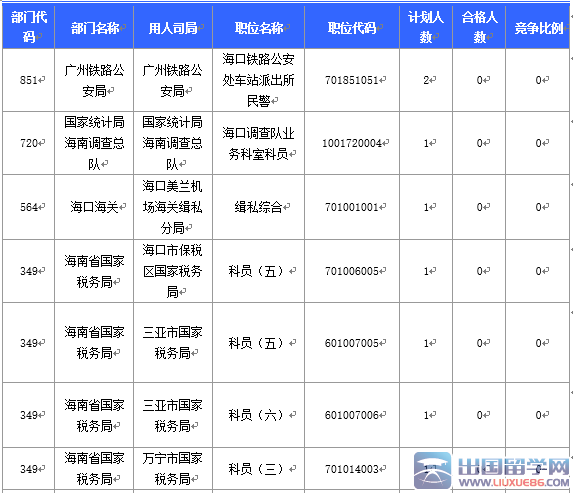 2016海南国考报名国税局过审人数最多（截至20日17时）