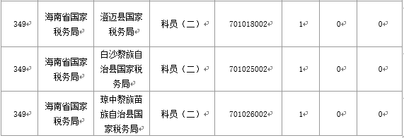 2016海南国考报名国税局过审人数最多（截至20日17时）