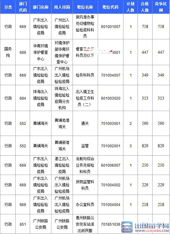 2016广东国考报名审核人数达39340人【截至20日17时】