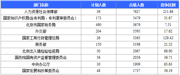 2016北京国考报名最热职位1788:1（截至20日17时）