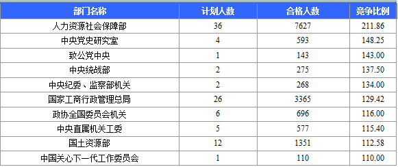 2016北京国考报名最热职位1788:1（截至20日17时）