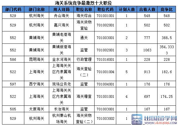 2016国考报名海关23职位无人问津：截至21日17时