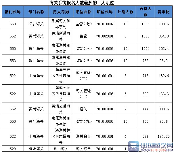 2016国考报名海关23职位无人问津：截至21日17时