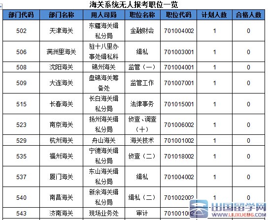 2016国考报名海关23职位无人问津：截至21日17时