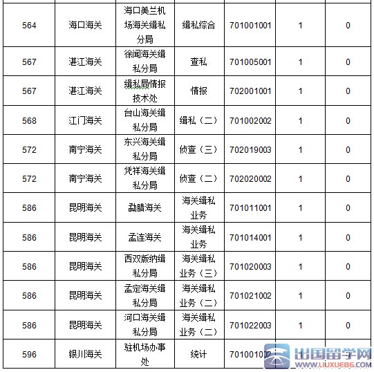 2016国考报名海关23职位无人问津：截至21日17时