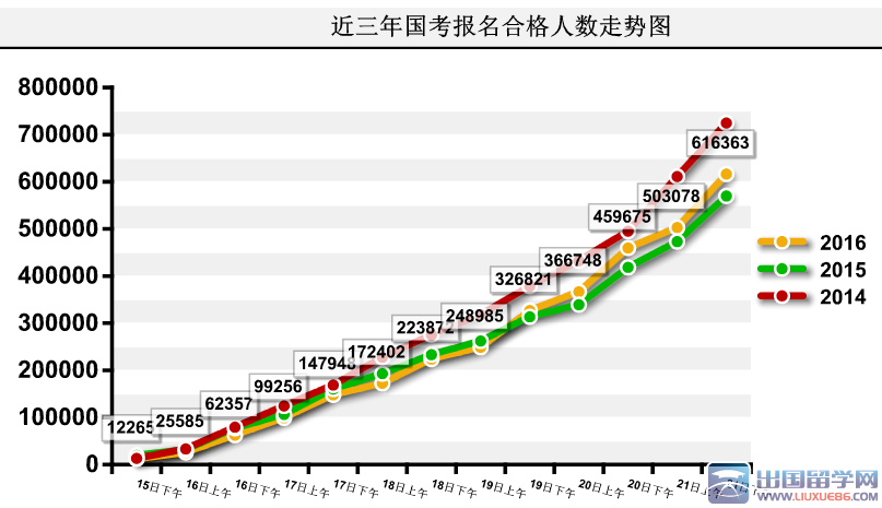 2016国考61.6万人过审，职位2036:1（截至21日17时）