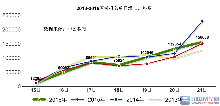 2016国考61.6万人过审，职位2036:1（截至21日17时）