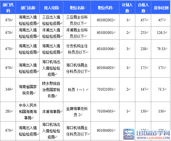 2016海南国考报名最热竞争比457：1（截至21日17时）