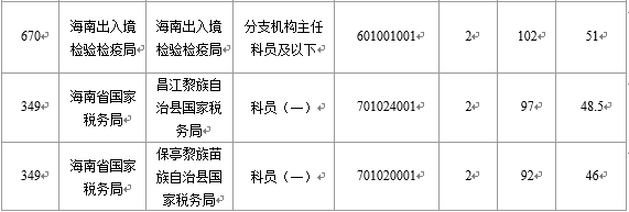 2016海南国考报名最热竞争比457：1（截至21日17时）