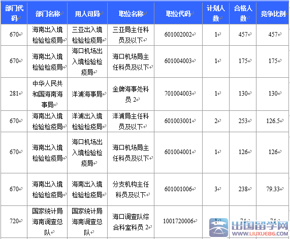 2016海南国考报名最热竞争比457：1（截至21日17时）