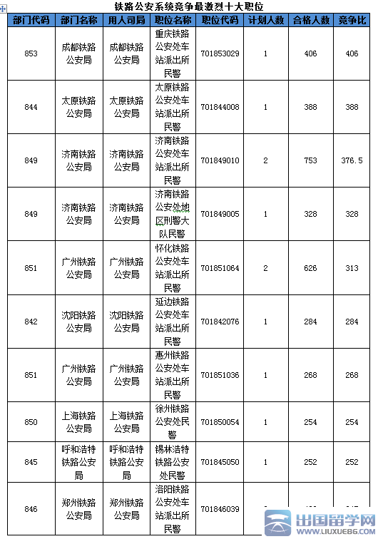 2016国考铁路公安竞争低于整体竞争比： 截至21日17时