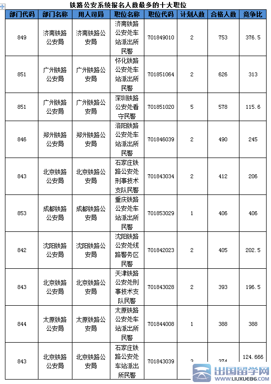 2016国考铁路公安竞争低于整体竞争比： 截至21日17时