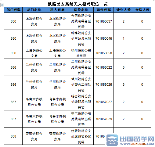 2016国考铁路公安竞争低于整体竞争比： 截至21日17时