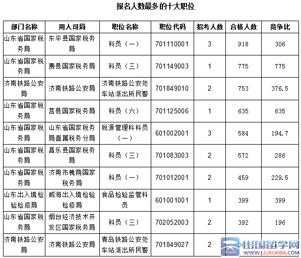 2016山东国考报名职位过审41960人（ 截止21日17时）