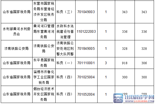 2016山东国考报名职位过审41960人（ 截止21日17时）